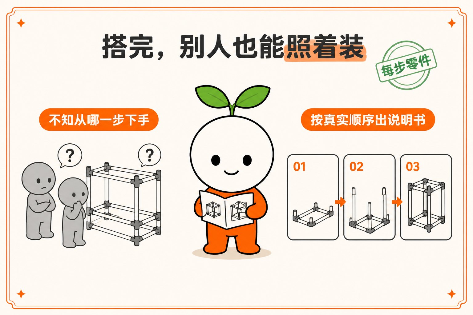 痛：不知从哪一步下手。解：按真实顺序出说明书