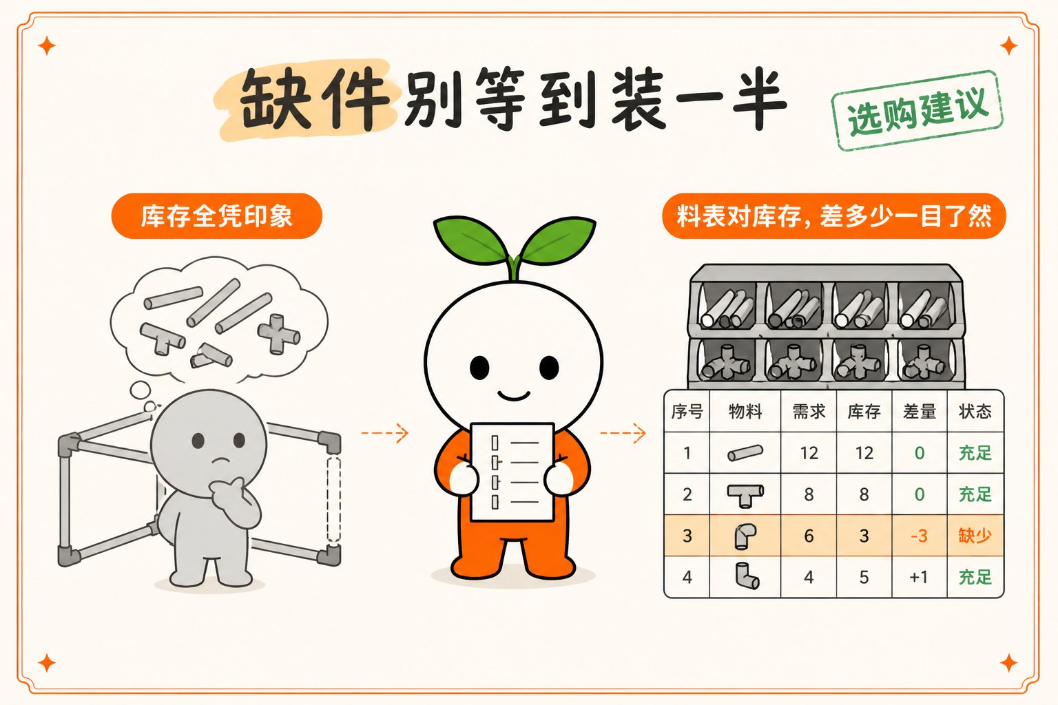 痛：库存全凭印象。解：料表对库存，差多少一目了然